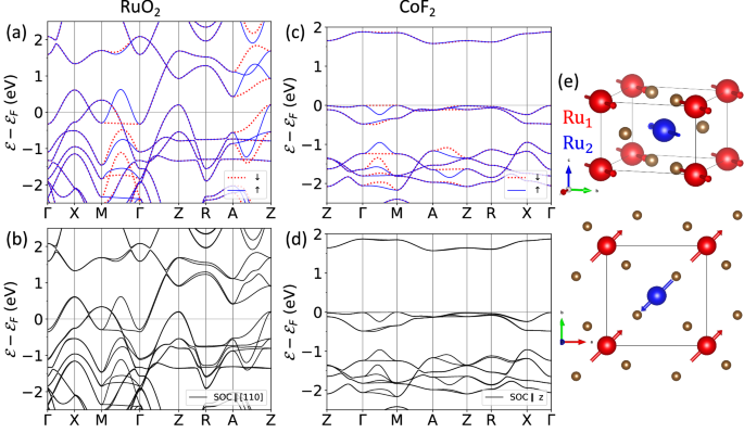 Spin and orbital magnetism by light in rutile altermagnets