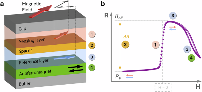 Enhanced performance and functionality in spintronic sensors Enhanced performance and functionality in spintronic sensors