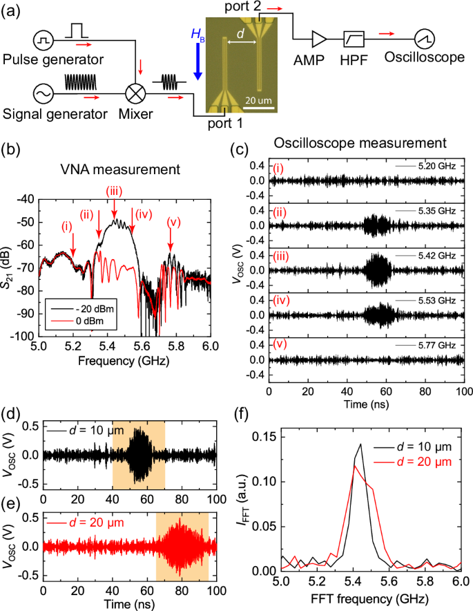 Fig. 1: Schematic of electrical detection of short-wavelength magnon pulse transmission and the transmission characteristics.