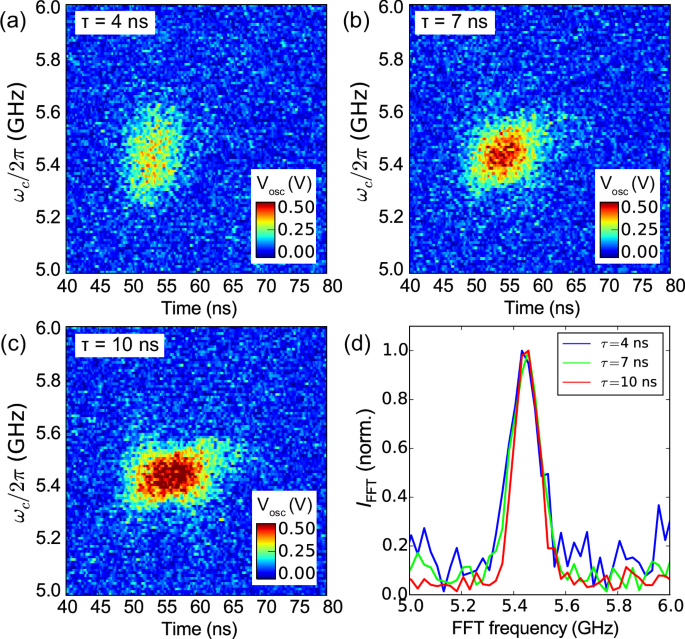Fig. 3: Comparison of time traces with different pulse widths.
