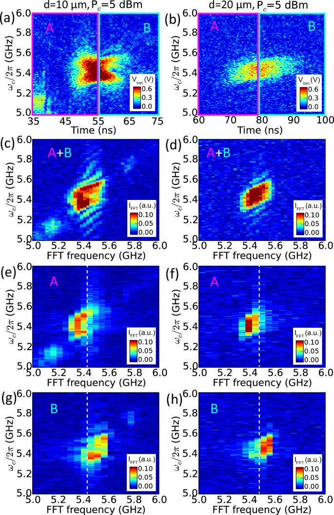 Fig. 5: FFT spectra for different temporal regimes.