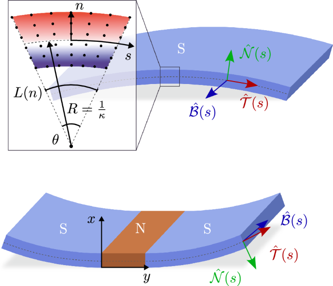Fig. 1: Thin-film superconductor with bending-strain along a constant curve with arclength s (top), and (below) an SNS Josephson junction with uniformly curved superconductors and an uncurved normal metal.