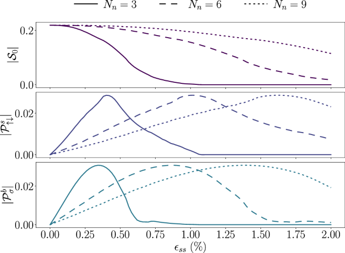 Fig. 2: The even-frequency s-wave singlet and p-wave triplet pairings at the center of the superconductor as a function of the strain ϵss.