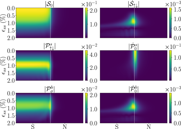 Fig. 3: The pairing amplitudes around the SN interface for increasing strain in the superconductor.