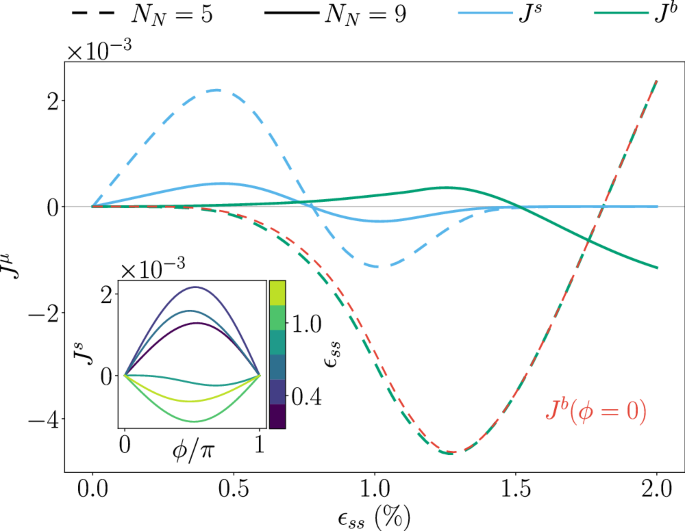 Fig. 4: The nonzero spin-current components at the center of the normal metal for two different lengths NN = (5, 9) at phase difference ϕ = π/2.