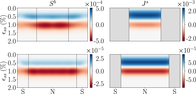 Fig. 5: The spin-magnetization Sb and spin-current component Js within the normal metal, for phase difference ϕ = π/2 between the superconductors.