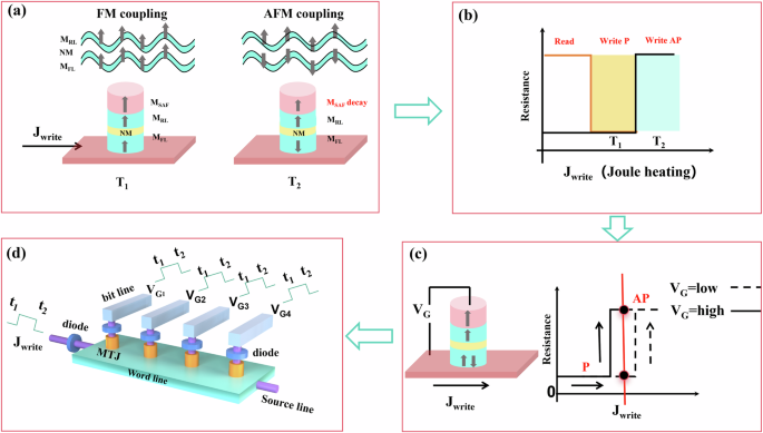 Fig. 1: Parallel writing of MTJs.