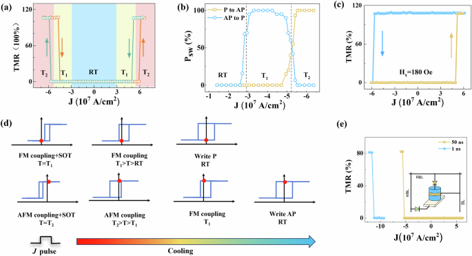 Fig. 3: Demonstration of the unipolar MTJ.