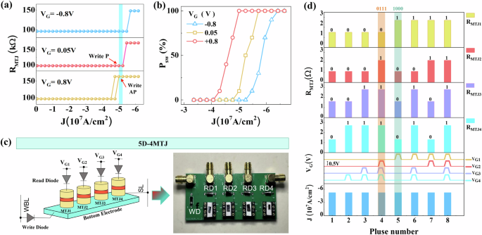 Fig. 4: Parallel writing of the 5D-4MTJ structure.
