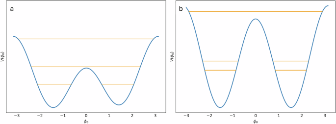 Fig. 3: Comparison of the helicity-skyrmion qubit potential and quantized levels with and without a diode-efficiency term.