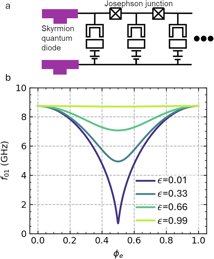 Fig. 4: Skyrmion-transmon tuning.