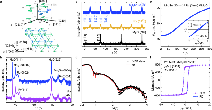 Fig. 1: Structural and charge transport properties of Mn3Sn(0001) epitaxial thin films.