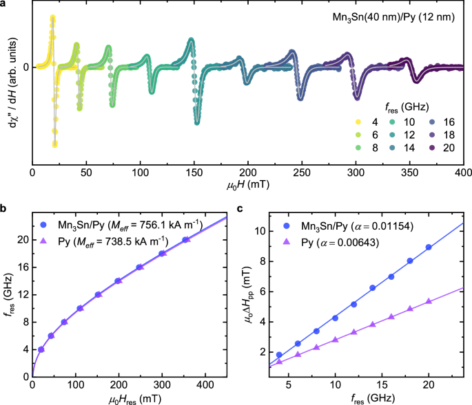 Fig. 2: Broadband FMR measurements.