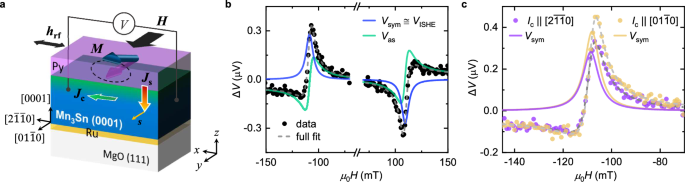 Fig. 3: FMR-driven spin-pumping and ISHE measurements.