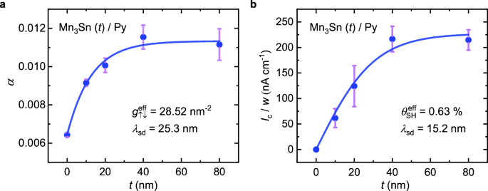 Fig. 4: Mn3Sn thickness-dependent spin-pumping and ISHE results.
