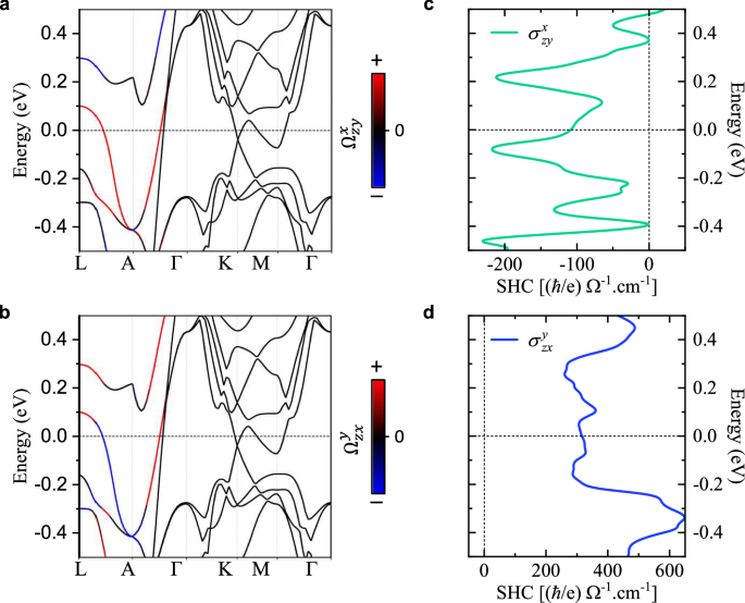 Fig. 5: Ab initio calculations of electronic band structure and SHC.