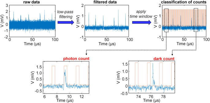 Fig. 3: Flow chart of the procedure for the photon and dark count calculations.