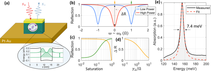 Intersubband polaritonic metasurfaces for high-contrast ultra-fast power limiting and optical switching