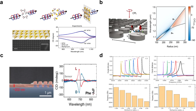 Fig. 10: Resonant chiral metasurfaces for chiral sensing and detection.