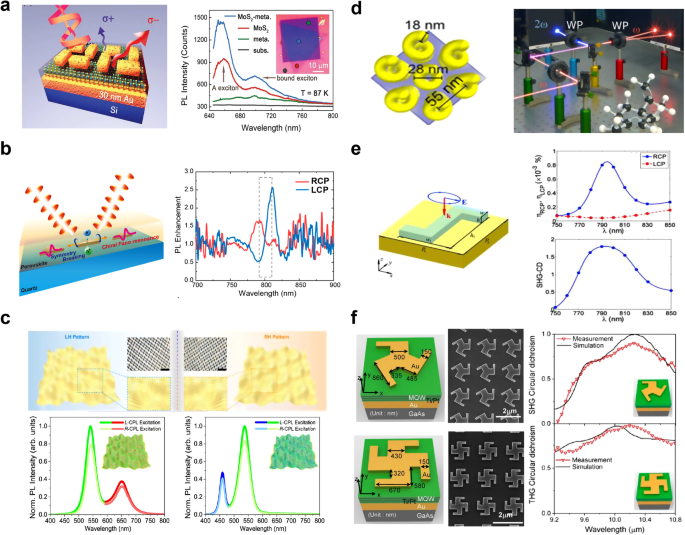 Fig. 11: Resonant chiral metasurfaces for nonlinear optics and chiral light emission.