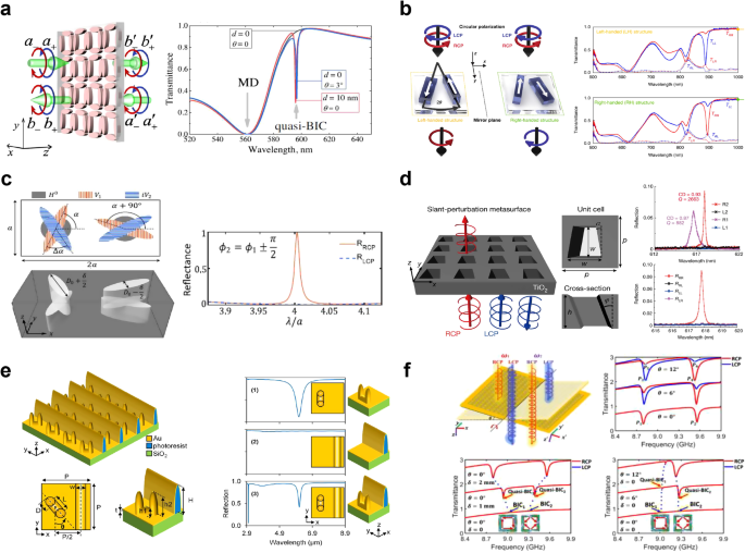 Fig. 12: Typical 3D chiral BIC metasurfaces.