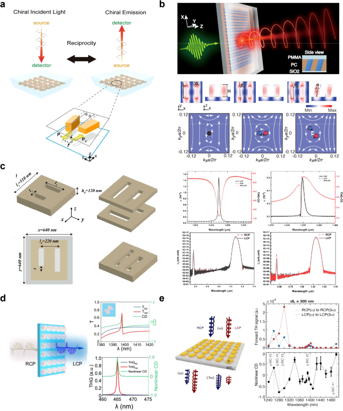 Fig. 14: Nonlinear optics and chiral light emission based on chiral BIC metasurfaces.