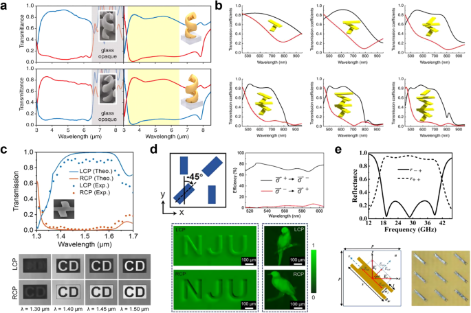 Fig. 4: Broadband chiral circular polarizers.