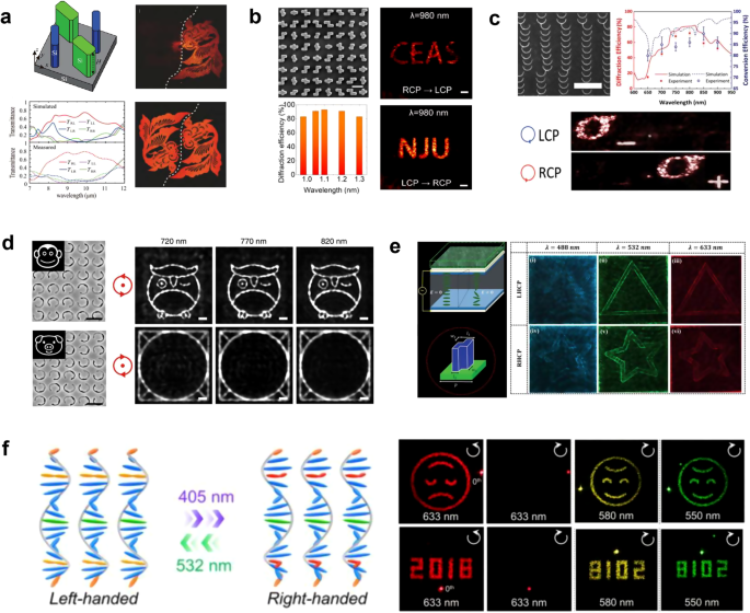 Fig. 6: Chiral holography technology.