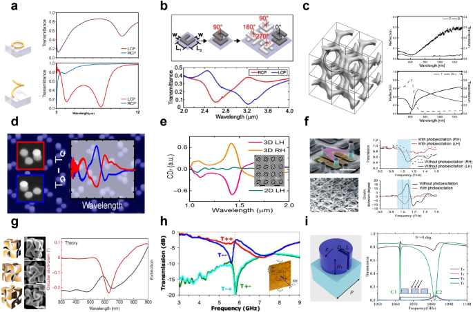 Fig. 7: 3D structures with chiral resonances.