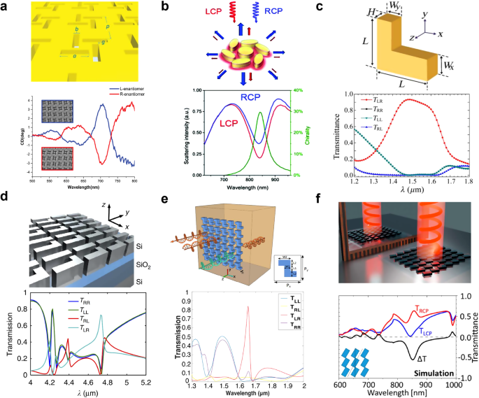Fig. 8: 2D resonant chiral metasurfaces with intrinsic chirality.