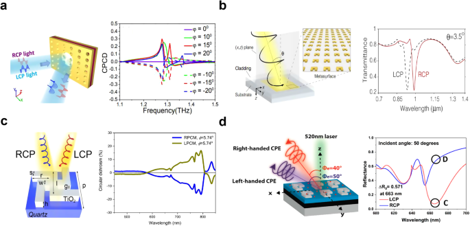 Fig. 9: 2D resonant chiral metasurfaces with extrinsic chirality.