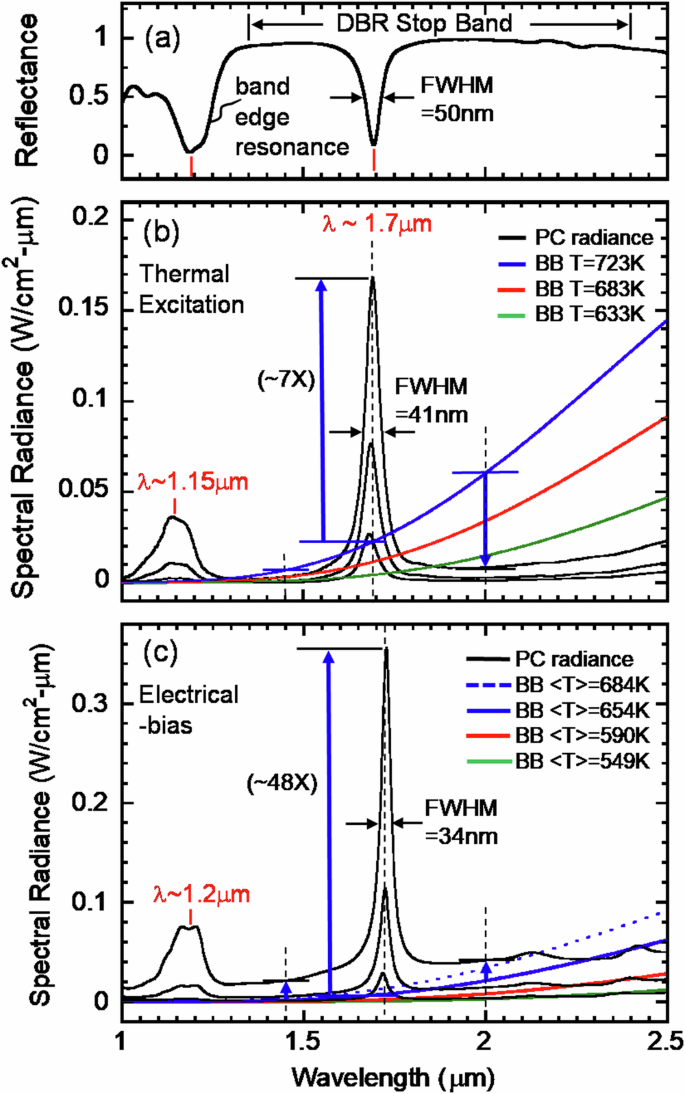 Fig. 2: The measured reflectance spectrum and radiation spectra for both thermally and electrically biased cases.