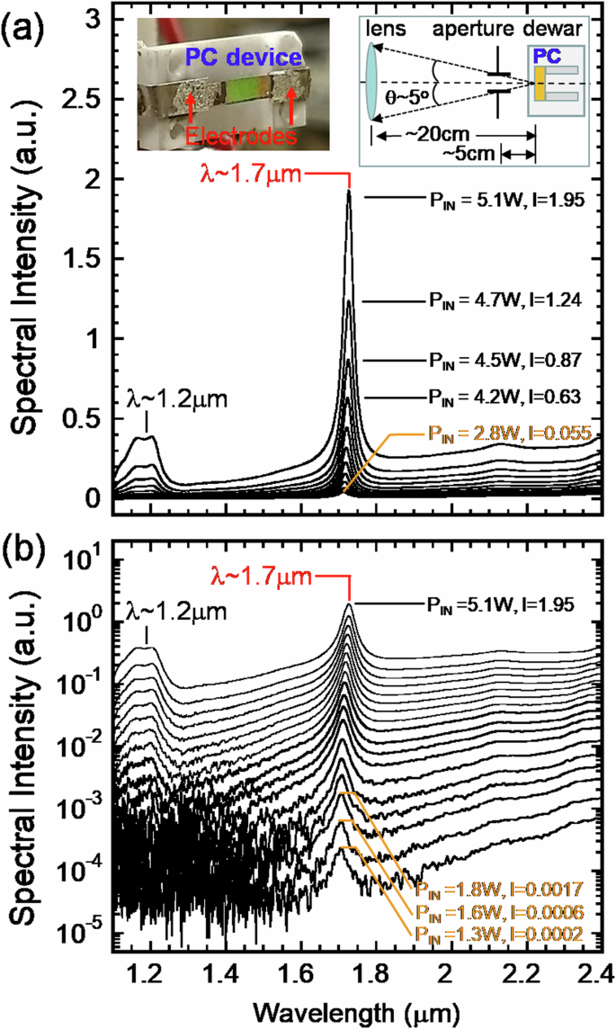 Fig. 5: Spectral intensity of light emission at a series of electrical bias-current (I).