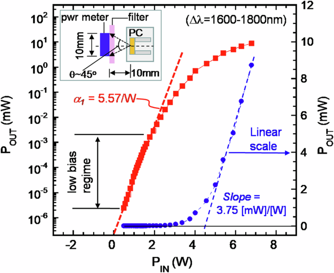 Fig. 6: The optical output power (POUT) versus electrical input power (PIN) characteristic of an electrically biased PC sample. The data is plotted in a linear-scale (blue dots) and also a logarithmic scale (red dots).