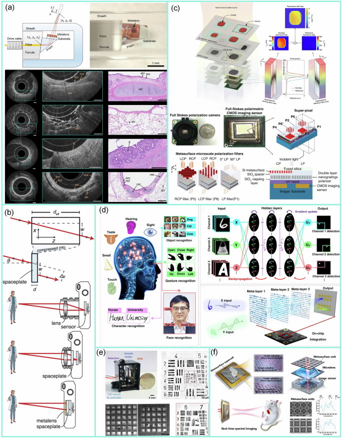 Fig. 10: Compact device integration using metasurfaces.