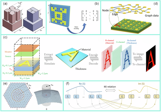 Fig. 13: Different encoding methods for AI-driven metasurface design.