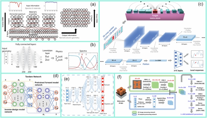 Fig. 14: Applications of fundamental neural network models in metasurface design.
