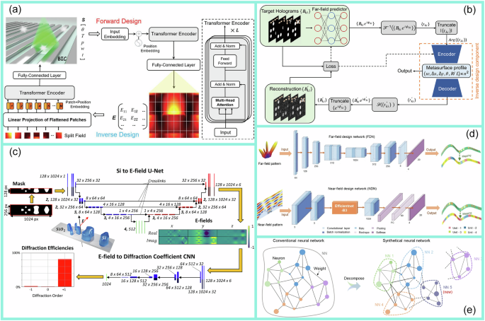 Fig. 15: Applications of advanced neural network methods in metasurface design.