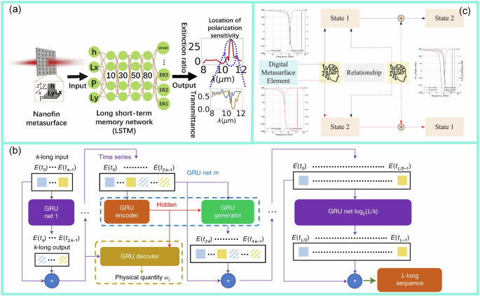 Fig. 16: Applications of sequence-based models in metasurface inverse design.