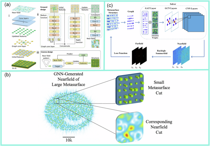 Fig. 17: Applications of graph-based methods in metasurface design.