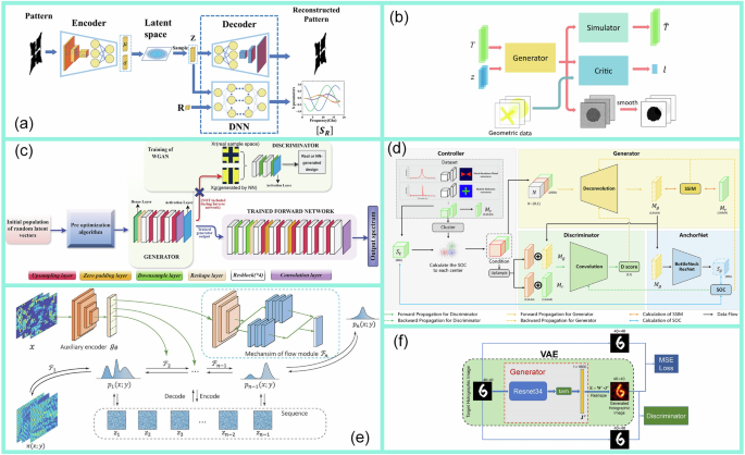 Fig. 18: Applications of generative models in metasurface design.