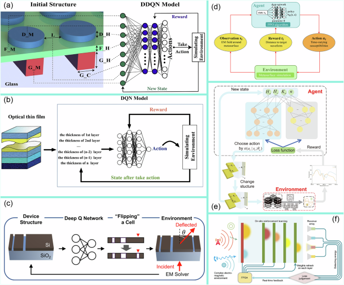 Fig. 19: Applications of reinforcement learning methods in metasurface design.