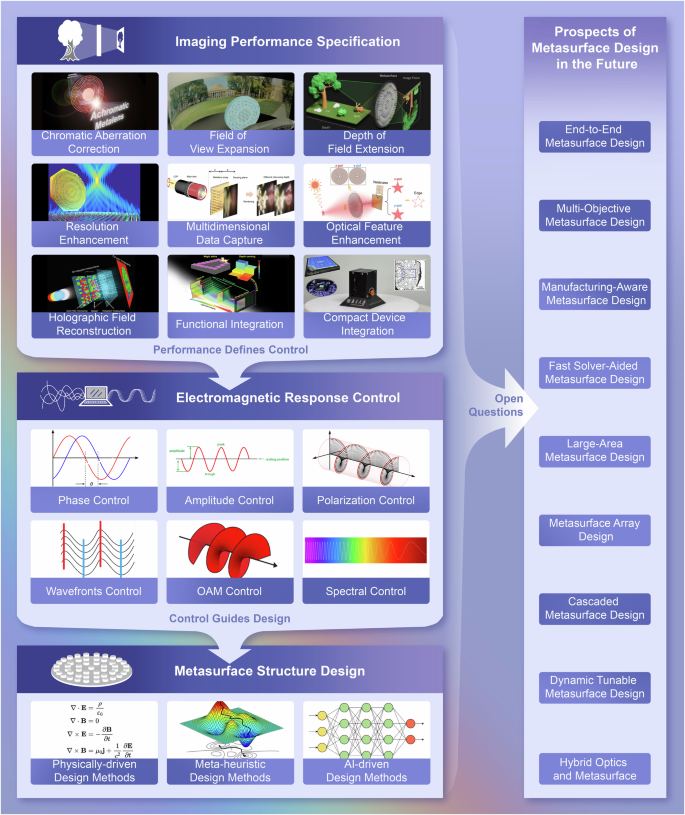 Fig. 1: Comprehensive design framework for metasurface applications in imaging, encompassing three key stages: imaging performance specification, electromagnetic response control, and metasurface structure design.