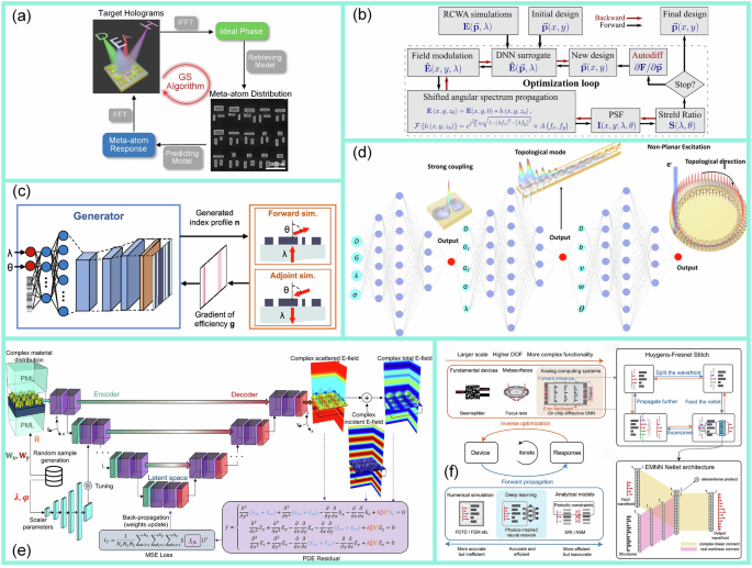 Fig. 20: Physics-informed models in metasurface design.