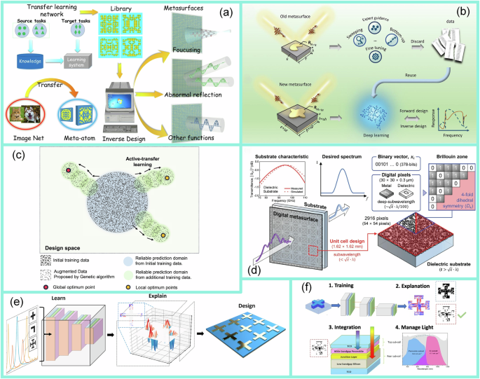 Fig. 21: AI enhancement models for metasurface design.