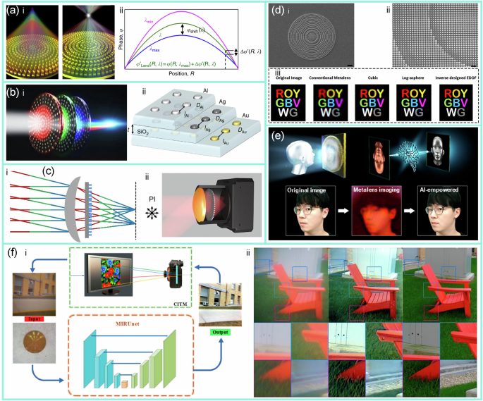 Fig. 2: Metasurface applications for chromatic aberration correction.