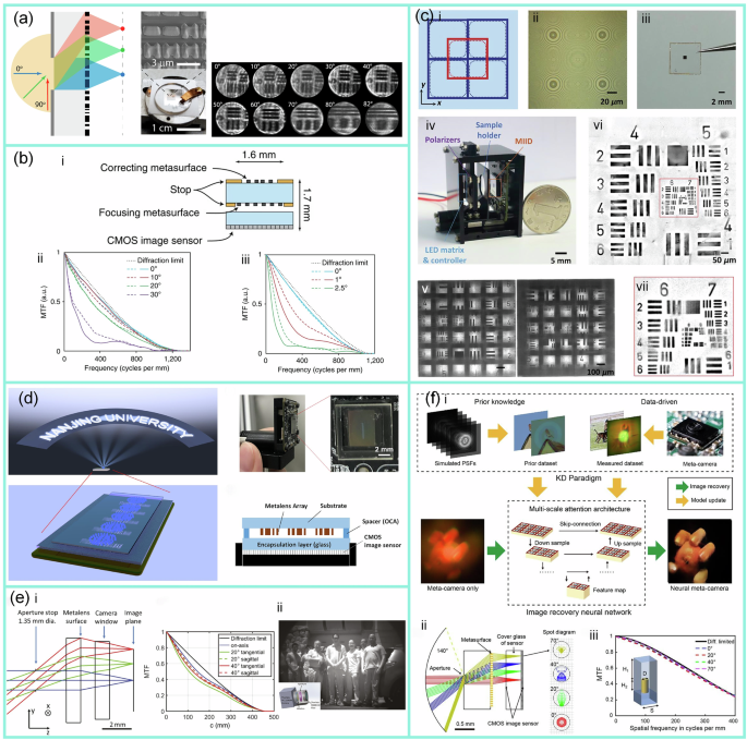 Fig. 3: Metasurface applications for the field of view expansion imaging.