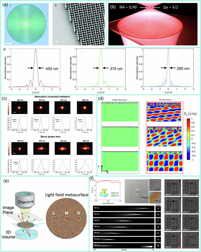 Fig. 5: Resolution enhancement imaging using metasurfaces.