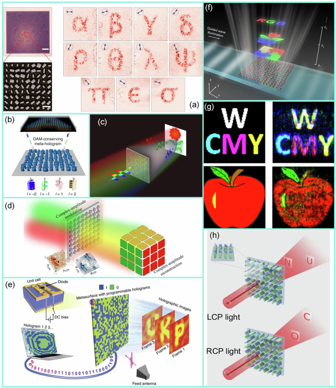 Fig. 8: Holographic field reconstruction using metasurfaces.
