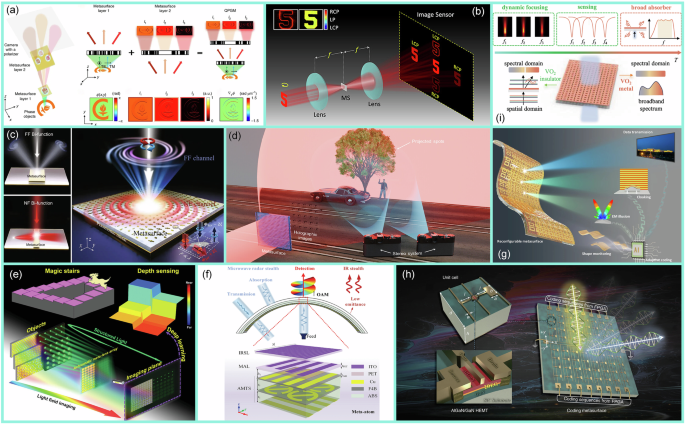 Fig. 9: Functional integration of metasurfaces for diverse applications across static and dynamic strategies.
